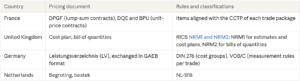 BIM rules and classifications