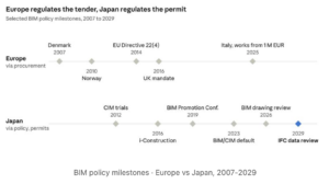 Chronologie des politiques BIM