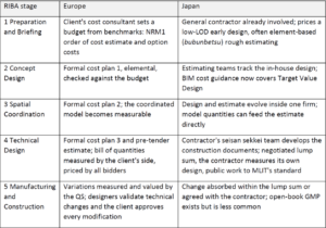 Gestion des gouts par phase de projet