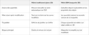 Métré traditionnel (plans 2D) Vs Métré BIM ( maquette 3D)